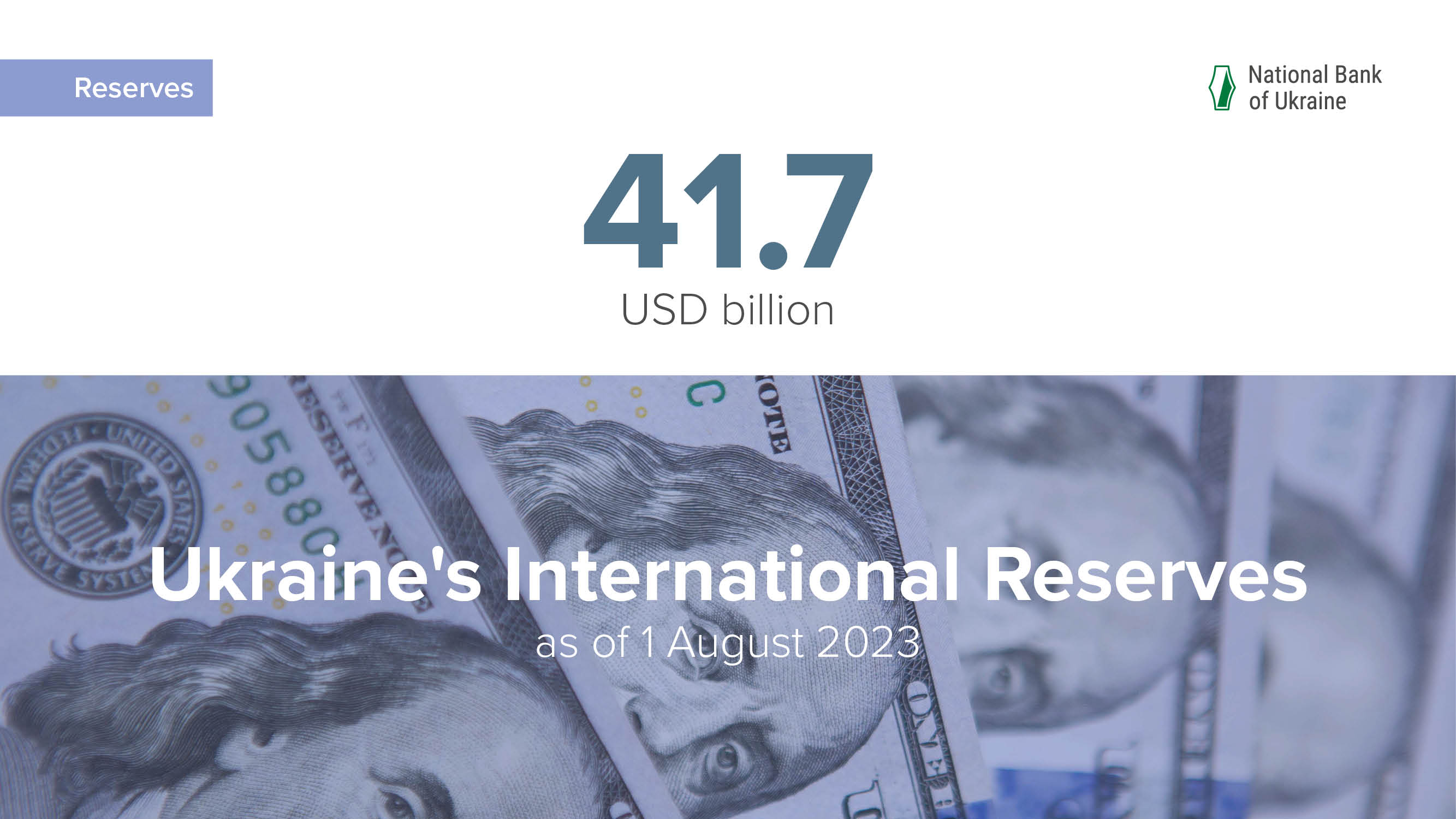 International Reserves Amount to USD 41.7 billion in July, a New Record High for Independent Ukraine